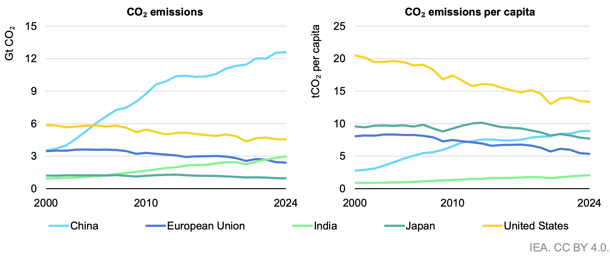 Émissions totales de CO2 et émissions de CO2 par habitant et par région